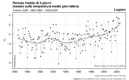 Fig. 6. Andamento della temperatura media dei 5 giorni più freddi di ogni stagione invernale a Lugano. Fonte: MeteoSvizzera.
