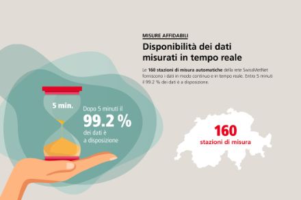Un’infografica con le indicazioni relative alla disponibilità in tempo reale dei dati meteorologici. 