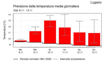 Previsione della temperatura per la stazione di Lugano dell’8 novembre 2022 per i 5 giorni successivi. Le colonne colorate indicano il valore delle temperature attese. Colonne blu rosse (blu) indicano che le temperature saranno superiori (inferiori) rispetto al valore normale pluriennale (1991-2020). La linea nera mostra la media pluriennale 1991-2020, quella grigia l’intervallo tra valore minimo e massimo della previsione (incertezza della previsione).