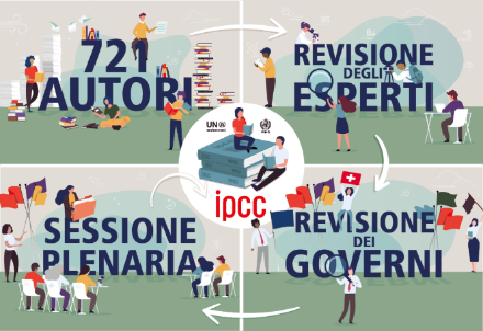 Rappresentazione grafica di come nasce un rapporto dell’IPCC. Illustrazione: MeteoSvizzera, Agenzia mehrwert