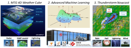 Figura 1: Il lato sinistro illustra i dati di input di COALITION-4: misure satellitari, radar e fulmini e previsioni dei modelli meteorologici. Al centro, sono illustrati i metodi di apprendimento automatico utilizzati per valutare i dati di input. Il lato destro mostra come potrebbe apparire una previsione del rischio di temporali per i prossimi 40 minuti. Entro la fine del 2023, COALTION-4 ha prodotto avvisi di pericolo specifici per pioggia intensa, grandine e fulmini; gli avvisi per forti raffiche di vento saranno sviluppati nel 2024.