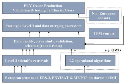 Concetto del progetto ESA CCI Ozone.