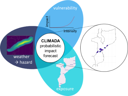 Illustrazione del sistema di previsione dell'impatto utilizzato nello Showcase II. Il rischio d’impatto è calcolato in base alle previsioni meteorologiche come informazione di pericolo, esposizione e vulnerabilità.
