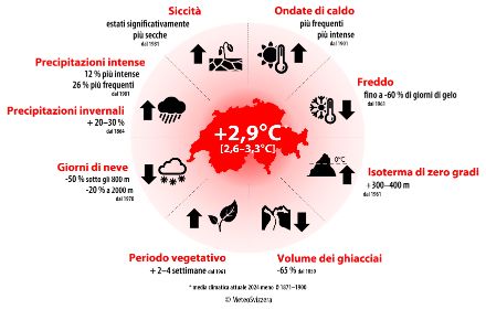 Grafico che riassume i cambiamenti di diversi aspetti del clima in Svizzera.