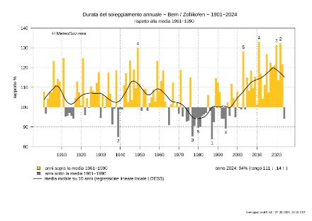 Grafico dell’evoluzione del soleggiamento annuale nella stazione di misura di Berna / Zollikofen; le colonne gialle mostrano gli anni con un soleggiamento superiore alla media del periodo 1961-1990, le colonne grigie gli anni con un soleggiamento inferiore alla media. La linea nera mostra la tendenza e mette in evidenza un calo del soleggiamento tra il 1960 e il 1980 e in seguito una ripresa ai livelli precedenti fino ai tempi odierni.