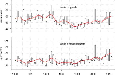 Diagramma lineare per la serie originale e la serie omogenea. Nella serie di dati originale il numero di giorni estivi subisce un forte calo nella metà del 20° secolo.