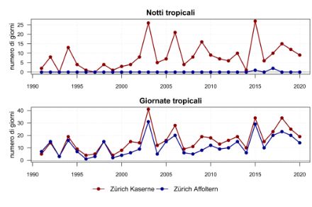  	Due grafici per il periodo 1991-2020. A Zurigo Kaserne le notti tropicali sono state per lo più superiori a 5 all’anno, in singoli anni oltre 25. A Zurigo Affoltern sono state registrate singole notti tropicali solo nel 2015 e nel 2017. L’andamento del numero di giorni tropicali è simile in entrambe le ubicazioni.