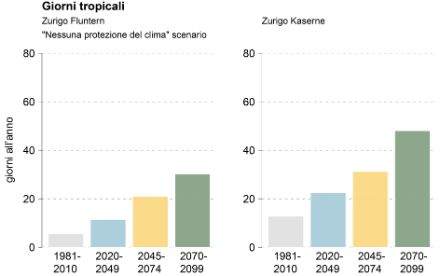  	Istogrammi per le stazioni di misura Zurigo Fluntern e Zurigo Kaserne. In entrambe le località il numero di giorni tropicali aumenta sensibilmente secondo lo scenario «Nessuna protezione del clima», ma presso la stazione urbana di Zurigo Kaserne l’aumento è maggiore. 