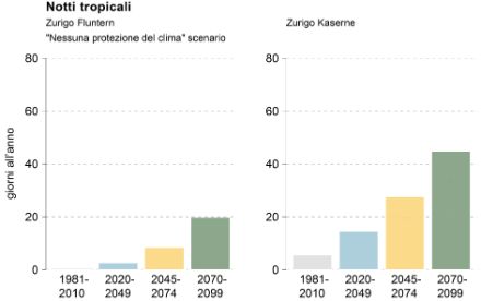  	Istogrammi per le stazioni di misura Zurigo Fluntern e Zurigo Kaserne. Presso la stazione urbana di Zurigo Kaserne l’aumento di notti tropicali è nettamente maggiore. 