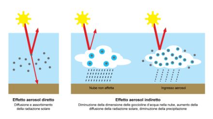 Effetto diretto degli aerosol sulla radiazione solare e influsso sulla formazione delle nuvole e delle precipitazioni.