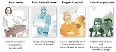 Quattro immagini che raffigurano cosa devono aspettarsi un’orticoltrice, un proprietario di casa, un’anziana e un bambino in seguito ai cambiamenti climatici in Svizzera.