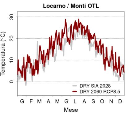 Anni di riferimento tipici per Locarno-Monti oggi e in futuro.