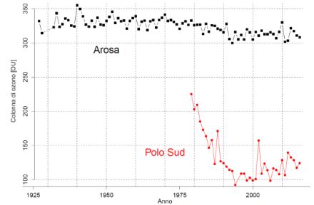Variazione temporale della colonna di ozono misurata al di sopra di Arosa e del Polo Sud (per questa regione sono indicati i valori minimi annuali, in corrispondenza della formazione annuale del buco nell’ozono).