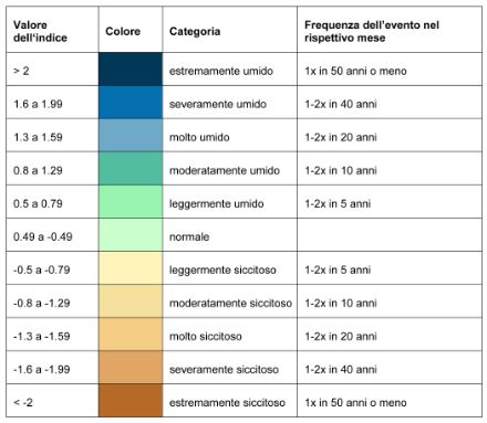 La tabella mostra la colorazione dei grafici SPI e SPIE per le diverse categorie, dall'estrema umidità (blu scuro) all'estrema siccità (marrone scuro).