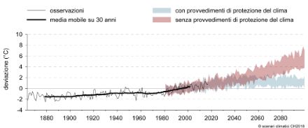  	Rappresentazione grafica dell’evoluzione della temperatura fino al 2018 e dei due scenari con e senza protezione del clima fino al 2100. In caso di protezione coerente del clima l’aumento della temperatura può essere contenuto a meno di 2 °C. Senza protezione del clima la temperatura continua aumenta progressivamente.