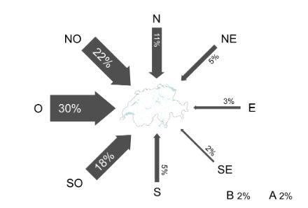  	 Immagine che mostra, per ogni punto cardinale, con quale frequenza le masse d’aria determinanti per le condizioni meteorologiche raggiungono la Svizzera. Le masse d’aria più frequenti provengono da ovest (30%), da nord-ovest (22%) e sudovest (18%).