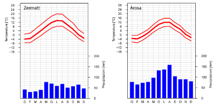  	Immagini con le curve per la temperatura e le colonne per le precipitazioni. A Zermatt e Arosa la temperatura media varia tra -4 °C in gennaio e 14 °C, risp. 12 °C in luglio. A Zermatt le precipitazioni mensili sono comprese tra 30 e 80 mm, ad Arosa tra 80 e 160 mm.