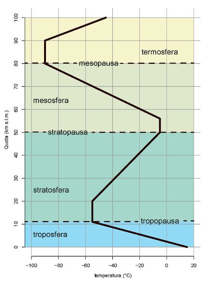  	Rappresentazione estremamente semplificata del profilo della temperatura con l’aumentare della quota nell’atmosfera terrestre. 