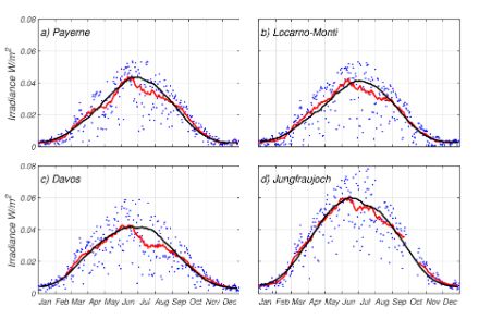  	 	I valori massimi si raggiungono in estate (giugno). A Payerne, Locarno-Monti e Davos si situano attorno a 0,06 W/m2, mentre sullo Jungfraujoch raggiungono 0,08 W/m2. In inverno i valori sono notevolmente più bassi, in generale di dieci volte inferiori.