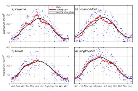  	I valori massimi sono raggiunti in estate (giugno) e a Payerne, Locarno-Monti e Davos si situano attorno a 350 W/m2, mentre sullo Jungfraujoch raggiungono 400 W/m2. In inverno i valori sono notevolmente più bassi, in generale di un fattore quattro.