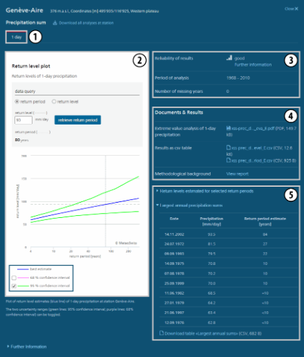 Struttura della pagina dell’analisi dei valori estremi. Ogni sezione della pagina è contrassegnata con un numero (da 1 a 5) descritta in modo dettagliato in corrispondenza del rispettivo numero nel testo sopra la figura.
