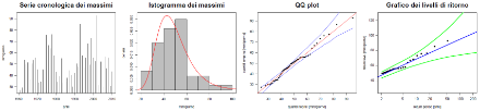 Genève-Cointrin: Serie temporale (grafico a sinistra) e istogramma dei quantitativi massimi annuali misurati, ordinati per classe (secondo grafico da sinistra); diagramma dei quantili (secondo grafico da destra) e diagramma di frequenza con i valori delle grandezze misurate (grafico a destra).