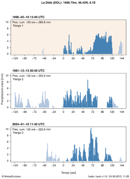 Ietogramma che illustra le precipitazioni orarie durante l’evento nella stazione di La Dôle. Il più elevato cumulo delle precipitazioni su 120 ore è indicato nell’angolo in alto a sinistra del grafico e rappresentato con colonne blu. Anche il rango dell’evento è specificato in alto a sinistra nel grafico. Per un confronto, sotto sono riportati anche gli ietogrammi di altri due importanti cumuli delle precipitazione su 120 ore (eventi di 2° e 3° rango).