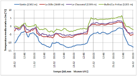Grafico rappresentante l’evoluzione della temperatura giornaliera media a 2 m dal suolo per le stazioni di Säntis, La Dôle, Le Chasseral e Bullet/La Frétaz tra il 10 e il 16 febbraio 1990.