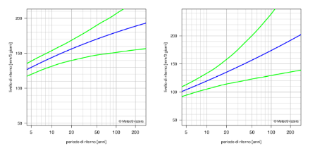 Diagramma dei valori di ritorno che rappresenta mediante linee la migliore stima dei periodi di ritorno e il rispettivo intervallo di confidenza al 95%.