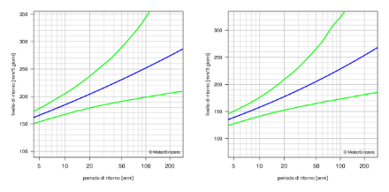 Diagramma dei valori di ritorno che rappresenta mediante linee la migliore stima dei periodi di ritorno e il rispettivo intervallo di confidenza al 95%.