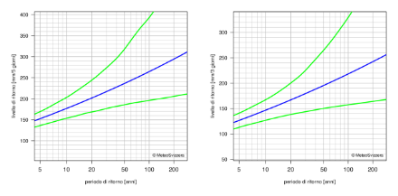 Diagramma dei valori di ritorno che rappresenta mediante linee la migliore stima dei periodi di ritorno e il rispettivo intervallo di confidenza al 95%.