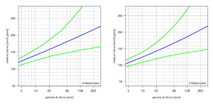 Diagramma dei valori di ritorno che rappresenta mediante linee la migliore stima dei periodi di ritorno e il rispettivo intervallo di confidenza al 95%.