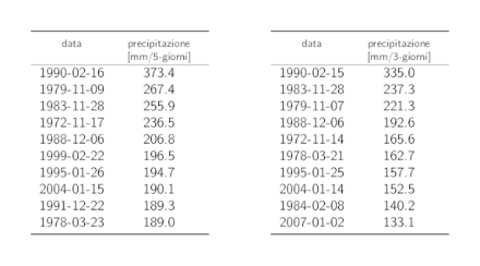 Tabelle dei dati dei 10 valori annui più elevati delle precipitazioni su 5 giorni e su 3 giorni con i rispettivi cumuli delle precipitazioni.