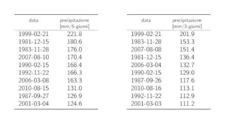 Tabelle dei dati dei 10 valori annui più elevati delle precipitazioni su 5 giorni e su 3 giorni con i rispettivi cumuli delle precipitazioni.