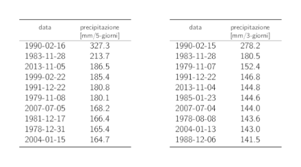 Tabelle dei dati dei 10 valori annui più elevati delle precipitazioni su 5 giorni e su 3 giorni con i rispettivi cumuli delle precipitazioni.
