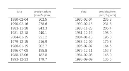 Tabelle dei dati dei 10 valori annui più elevati delle precipitazioni su 5 giorni e su 3 giorni con i rispettivi cumuli delle precipitazioni.