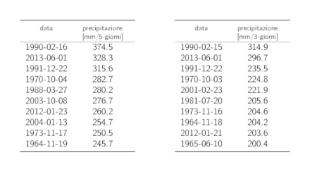 Tabelle dei dati dei 10 valori annui più elevati delle precipitazioni su 5 giorni e su 3 giorni con i rispettivi cumuli delle precipitazioni.