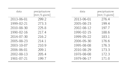 Tabelle dei dati dei 10 valori annui più elevati delle precipitazioni su 5 giorni e su 3 giorni con i rispettivi cumuli delle precipitazioni.