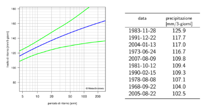 A sinistra: diagramma dei periodi di ritorno delle precipitazioni su 5 giorni che rappresenta mediante linee la migliore stima dei periodi di ritorno e i loro intervalli di confidenza al 95%. A destra: tabella dei dati dei 10 valori annui più elevati delle precipitazioni su 3 giorni con i rispettivi cumuli delle precipitazioni.