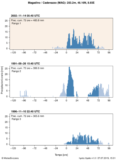 Ietogramma che illustra le precipitazioni orarie durante l’evento nella stazione di Magadino/Cadenazzo. Il cumulo delle precipitazioni su 72 ore più elevato durante l’evento è indicato nell’angolo in alto a sinistra del grafico e rappresentato con colonne blu. Anche il rango dell’evento è specificato in alto a sinistra nel grafico. Per un confronto, sotto sono riportati anche gli ietogrammi di altri due importanti cumuli delle precipitazione su 72 ore (2° e 3° rango).