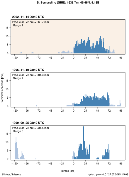 Ietogramma che illustra le precipitazioni orarie durante l’evento nella stazione di San Bernardino. Il cumulo delle precipitazioni su 72 ore più elevato durante l’evento è indicato nell’angolo in alto a sinistra del grafico e rappresentato con colonne blu. Anche il rango dell’evento è specificato in alto a sinistra nel grafico. Per un confronto, sotto sono riportati anche gli ietogrammi di altri due importanti cumuli delle precipitazione su 72 ore (2° e 3° rango).