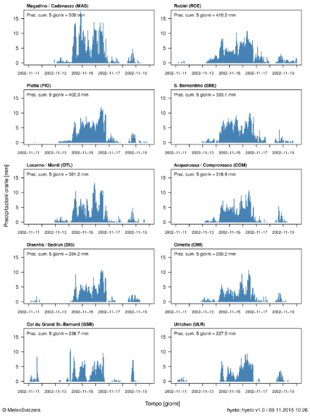 Ietogrammi che indicano le precipitazioni orarie tra l’11 e il 19 novembre 2002 nelle dieci stazioni delle regioni interessate. In alto nel grafico sono indicate anche le precipitazioni accumulate tra il 13 e il 18 novembre 2002 (somma ore 05:40 UTC - ore 05:40 UTC).