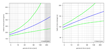 Diagramma dei valori di ritorno che rappresenta mediante linee la migliore stima dei periodi di ritorno e il rispettivo intervallo di confidenza al 95%.