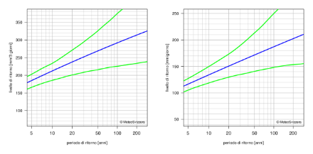 Diagramma dei valori di ritorno che rappresenta mediante linee la migliore stima dei periodi di ritorno e il rispettivo intervallo di confidenza al 95%.