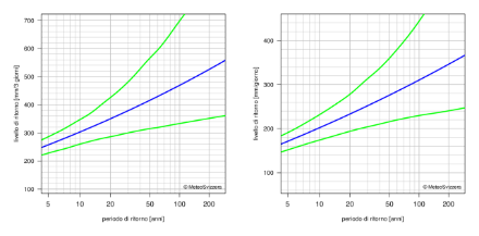 Diagramma dei valori di ritorno che rappresenta mediante linee la migliore stima dei periodi di ritorno e il rispettivo intervallo di confidenza al 95%.