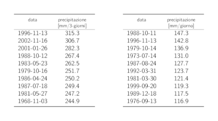 Tabelle dei dati dei 10 valori annui più elevati delle precipitazioni su 3 giorni e su 1 giorno con i rispettivi cumuli delle precipitazioni.