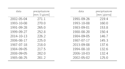 Tabelle dei dati dei 10 valori annui più elevati delle precipitazioni su 3 giorni e su 1 giorno con i rispettivi cumuli delle precipitazioni.