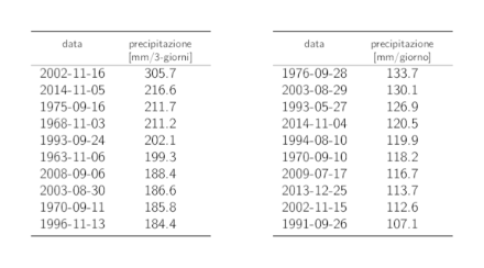 Tabelle dei dati dei 10 valori annui più elevati delle precipitazioni su 3 giorni e su 1 giorno con i rispettivi cumuli delle precipitazioni.
