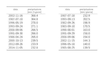 Tabelle dei dati dei 10 valori annui più elevati delle precipitazioni su 3 giorni e su 1 giorno con i rispettivi cumuli delle precipitazioni.