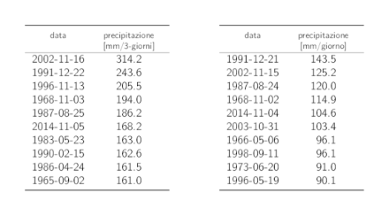 Tabelle dei dati dei 10 valori annui più elevati delle precipitazioni su 3 giorni e su 1 giorno con i rispettivi cumuli delle precipitazioni.